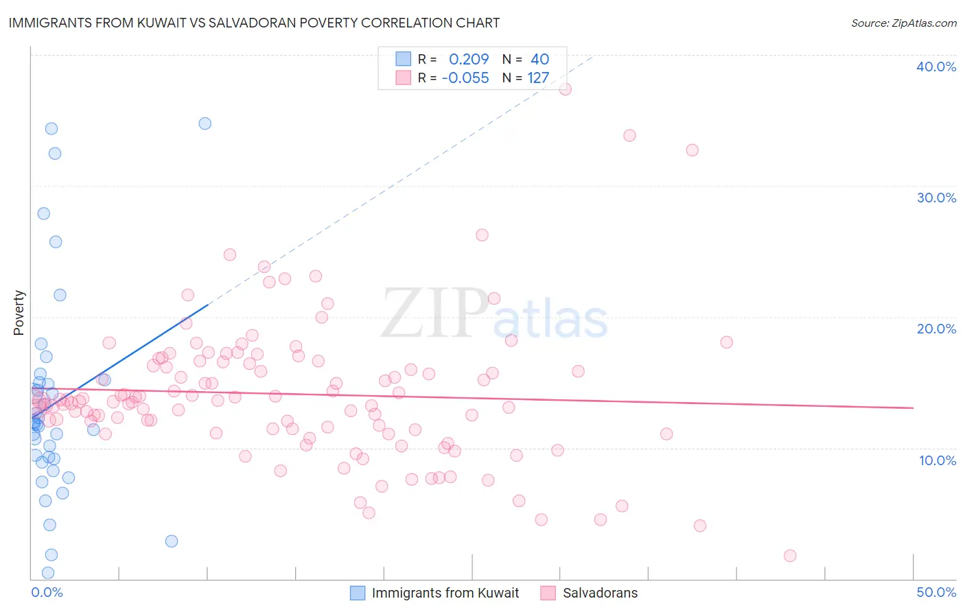 Immigrants from Kuwait vs Salvadoran Poverty