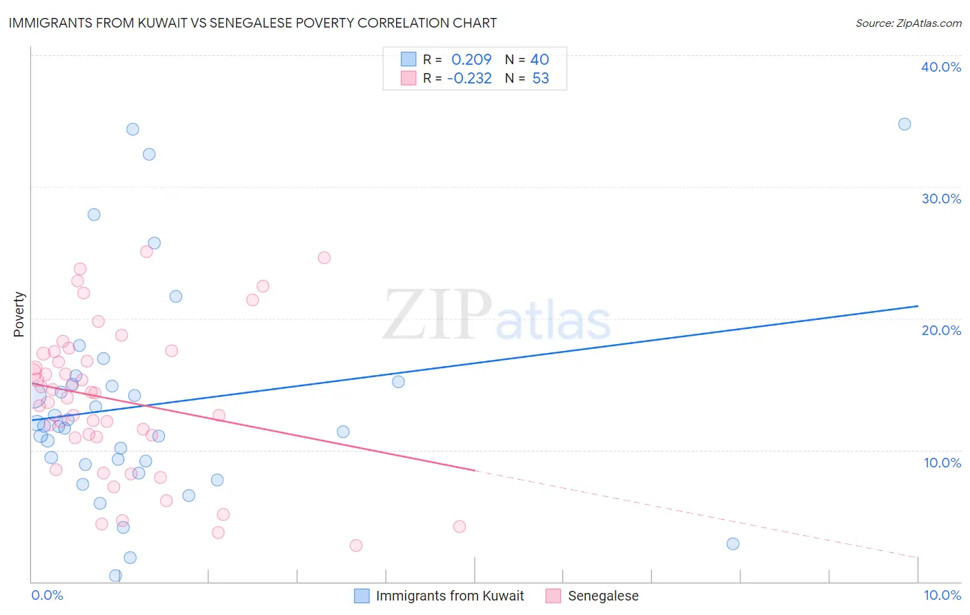 Immigrants from Kuwait vs Senegalese Poverty
