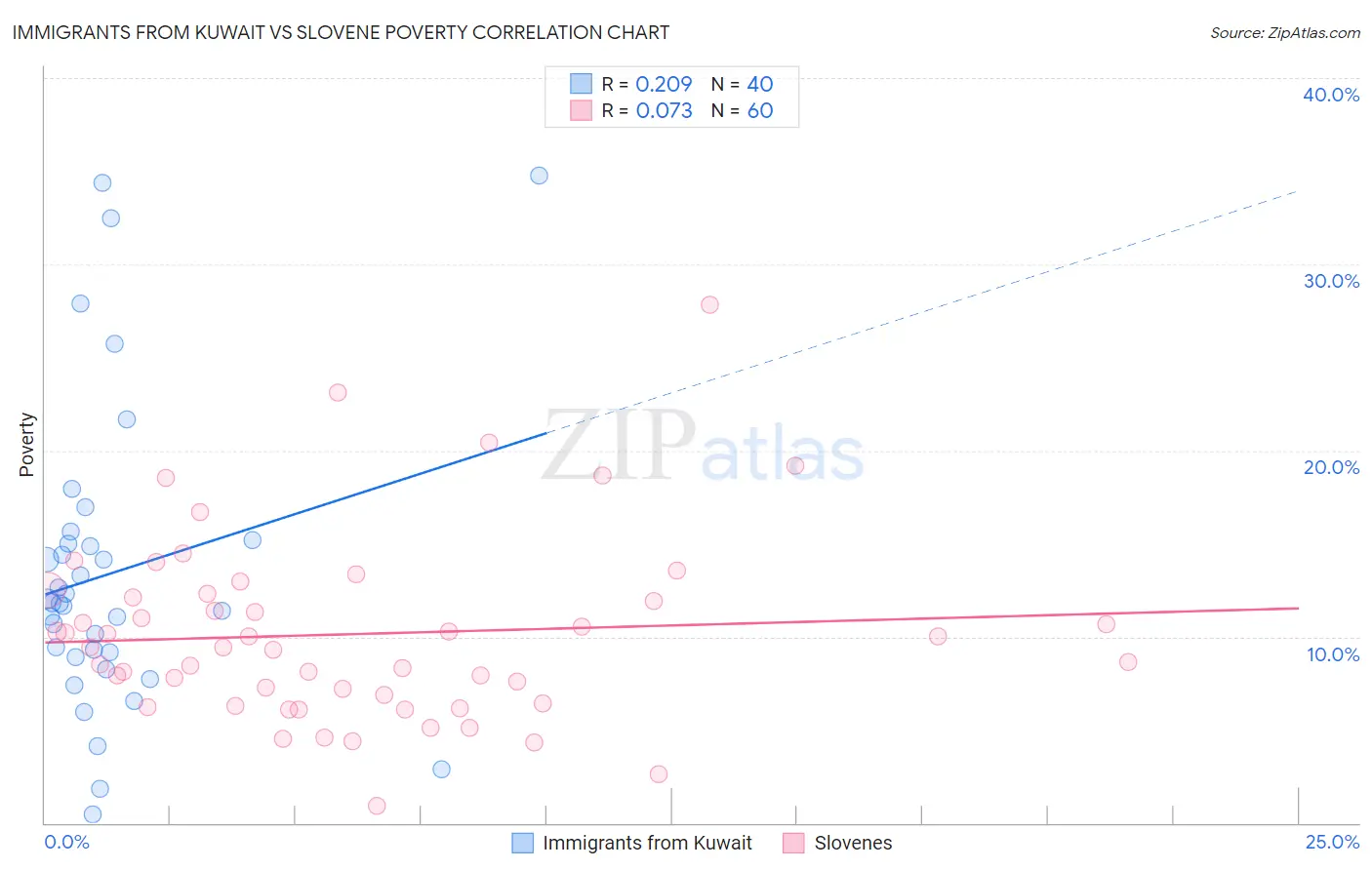 Immigrants from Kuwait vs Slovene Poverty