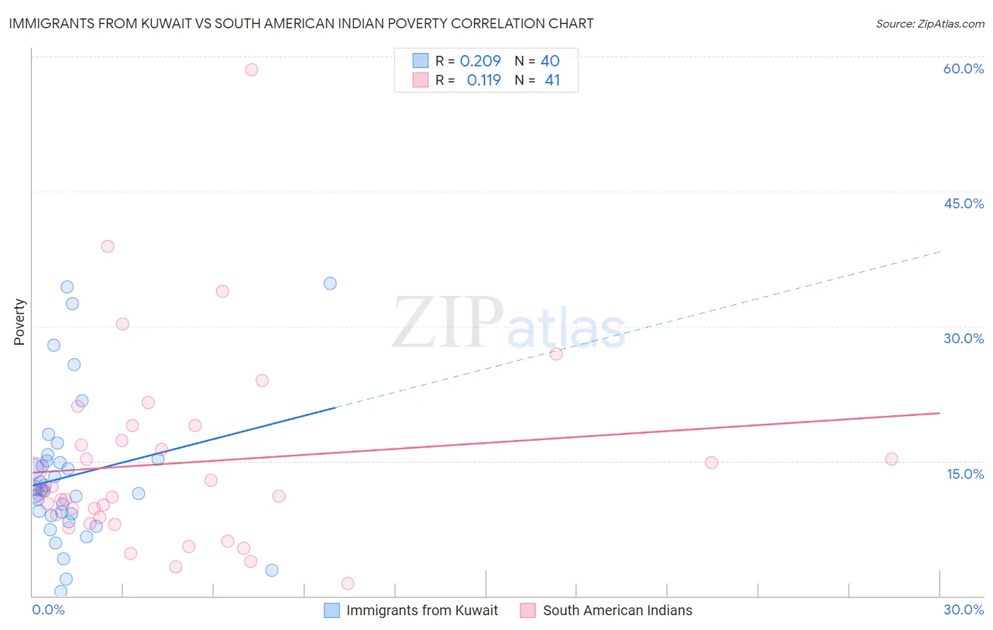 Immigrants from Kuwait vs South American Indian Poverty