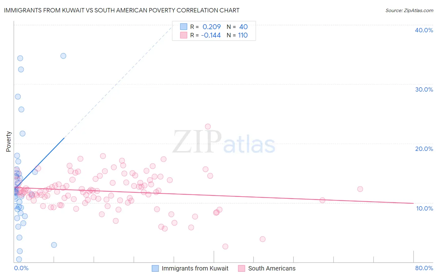 Immigrants from Kuwait vs South American Poverty