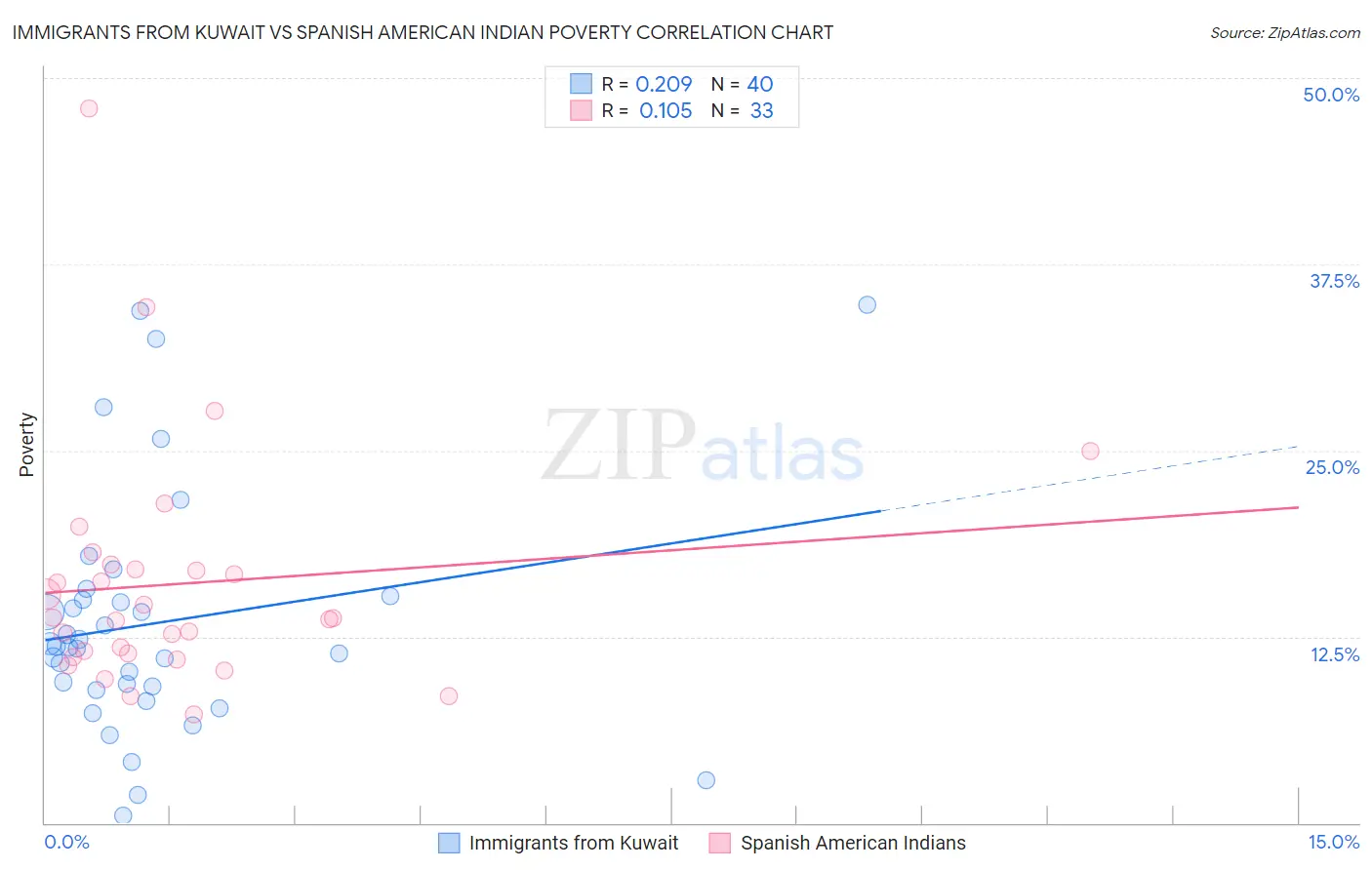 Immigrants from Kuwait vs Spanish American Indian Poverty