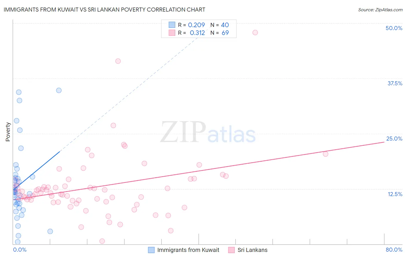 Immigrants from Kuwait vs Sri Lankan Poverty