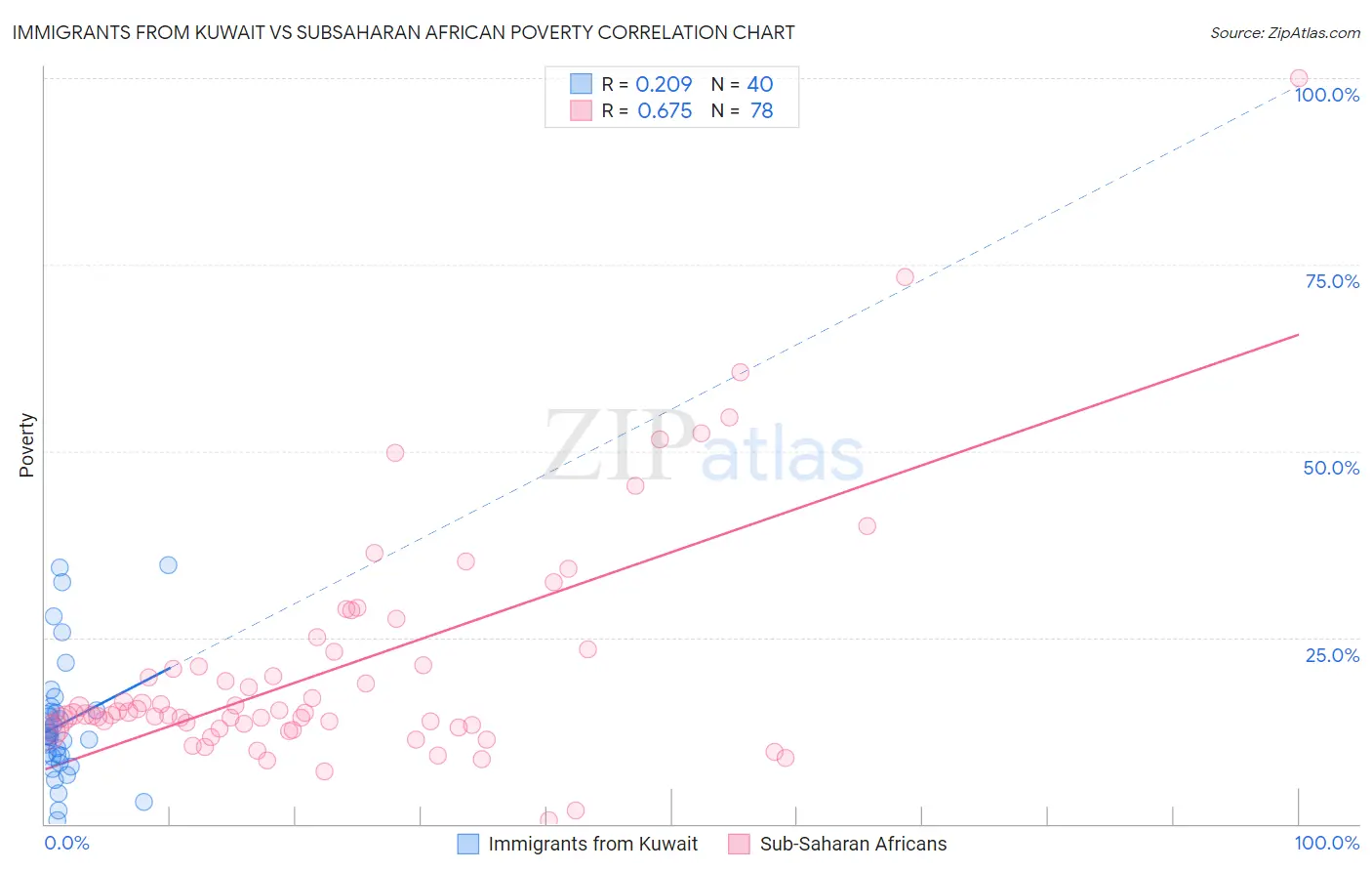 Immigrants from Kuwait vs Subsaharan African Poverty