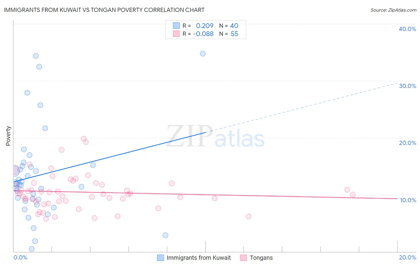 Immigrants from Kuwait vs Tongan Poverty