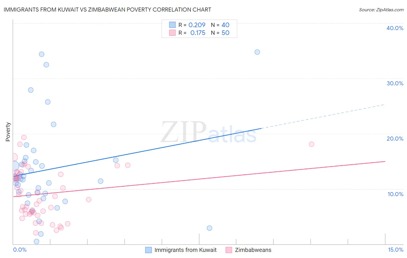 Immigrants from Kuwait vs Zimbabwean Poverty