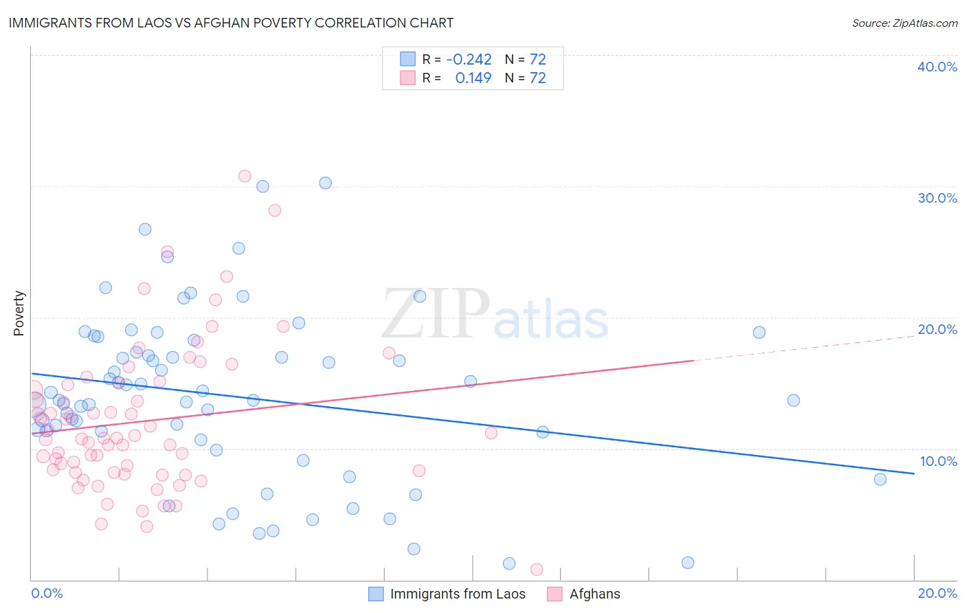 Immigrants from Laos vs Afghan Poverty