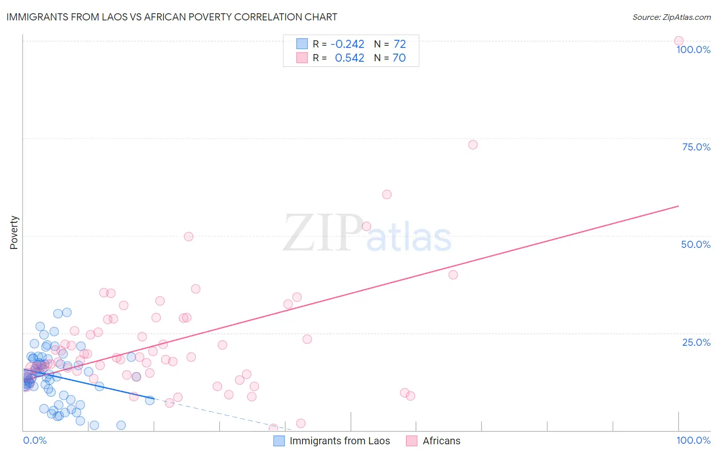 Immigrants from Laos vs African Poverty