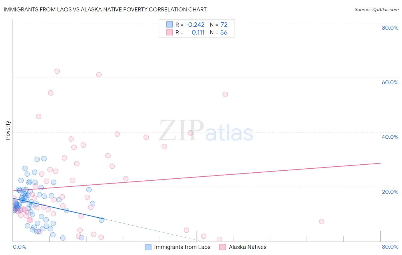 Immigrants from Laos vs Alaska Native Poverty