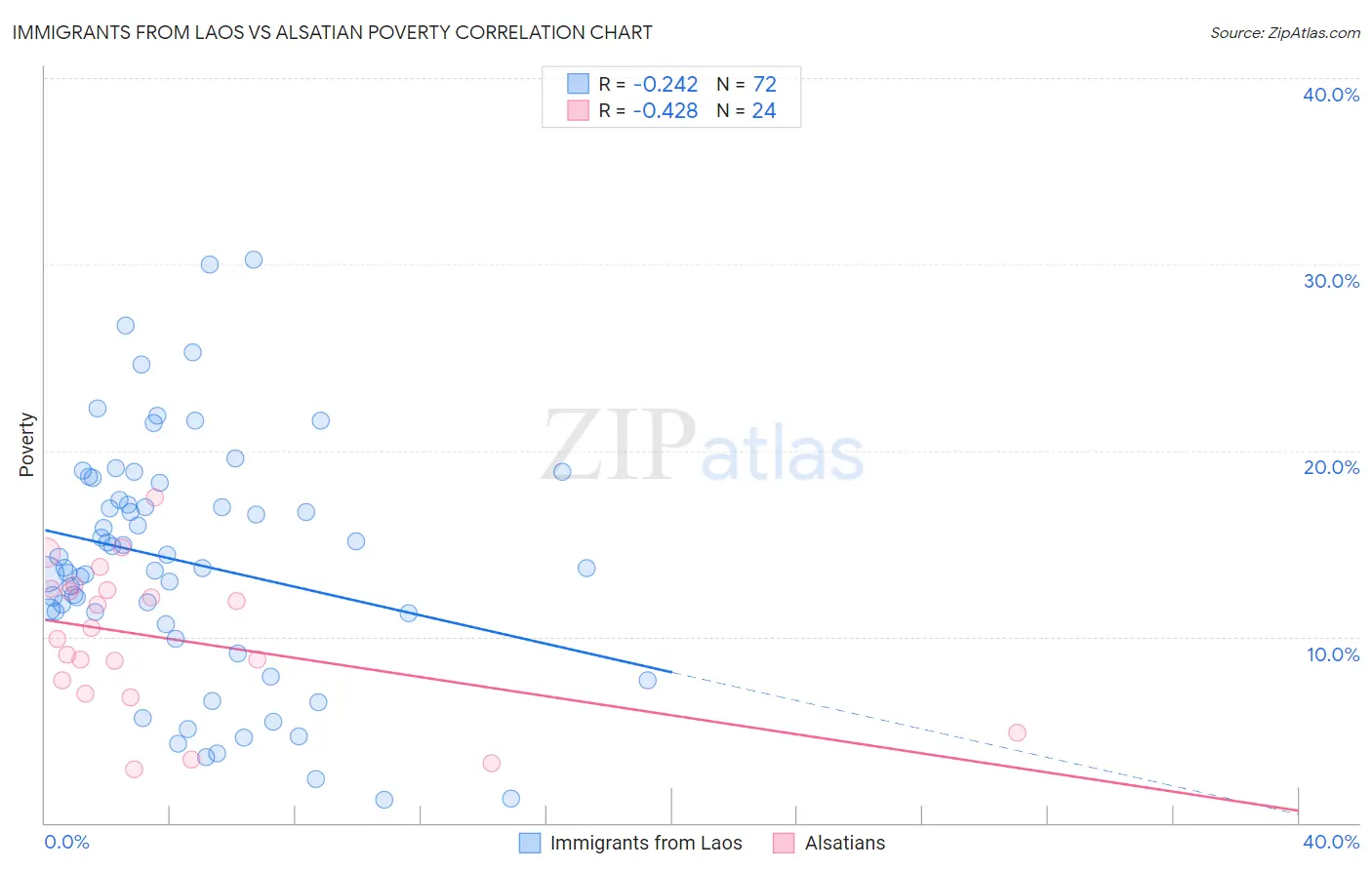 Immigrants from Laos vs Alsatian Poverty