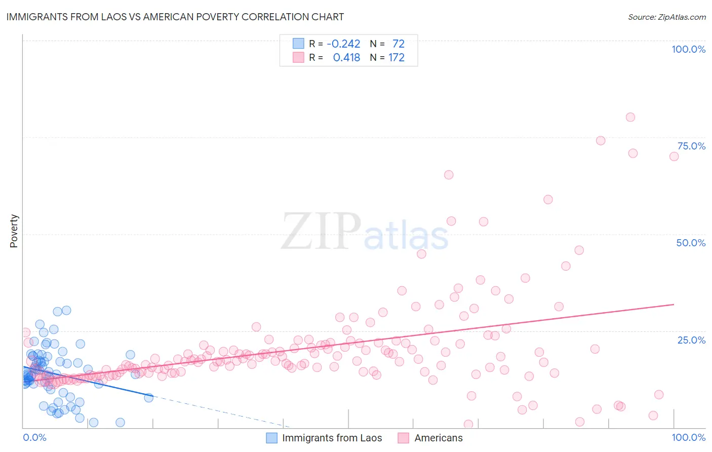 Immigrants from Laos vs American Poverty