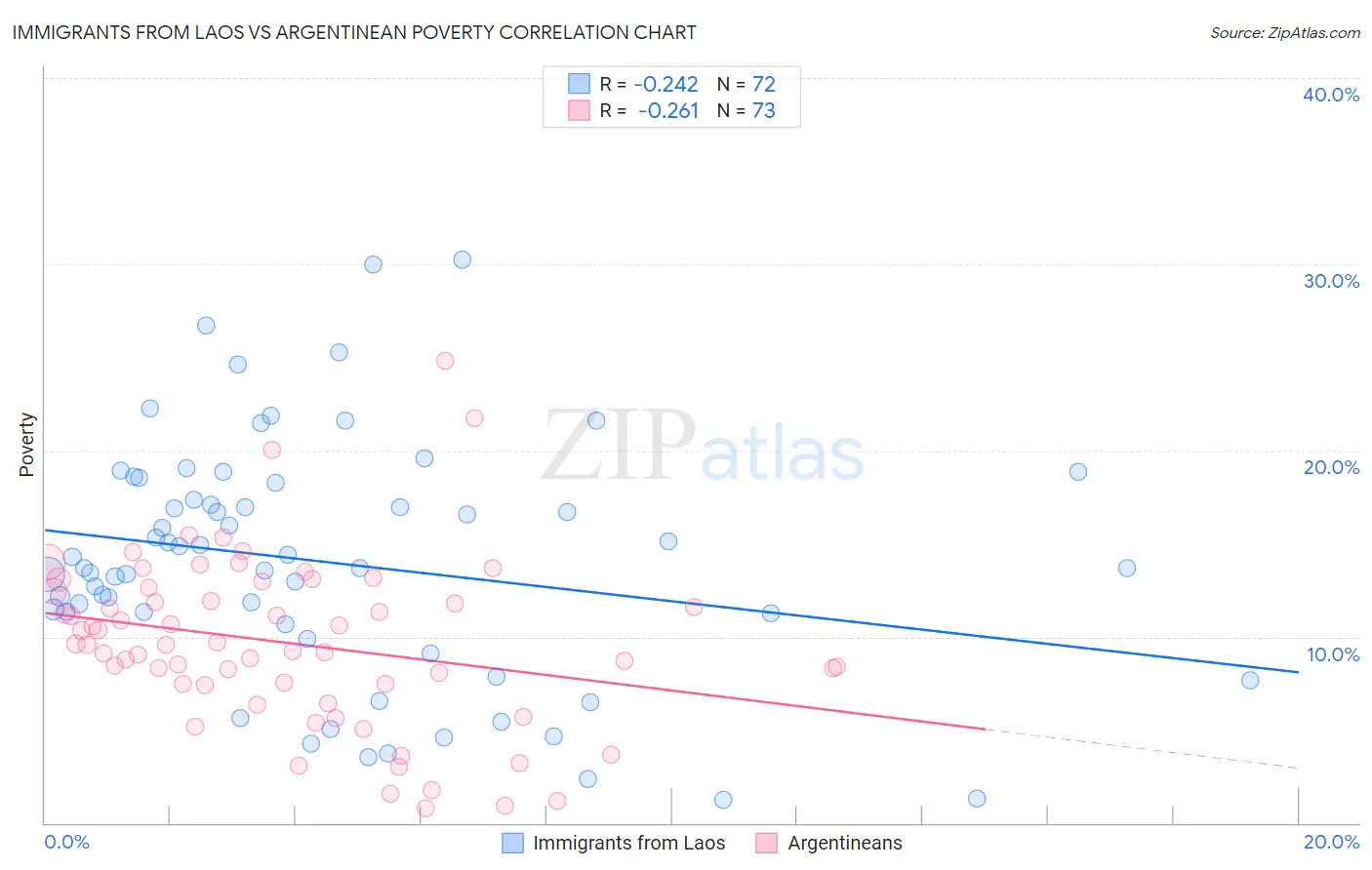 Immigrants from Laos vs Argentinean Poverty