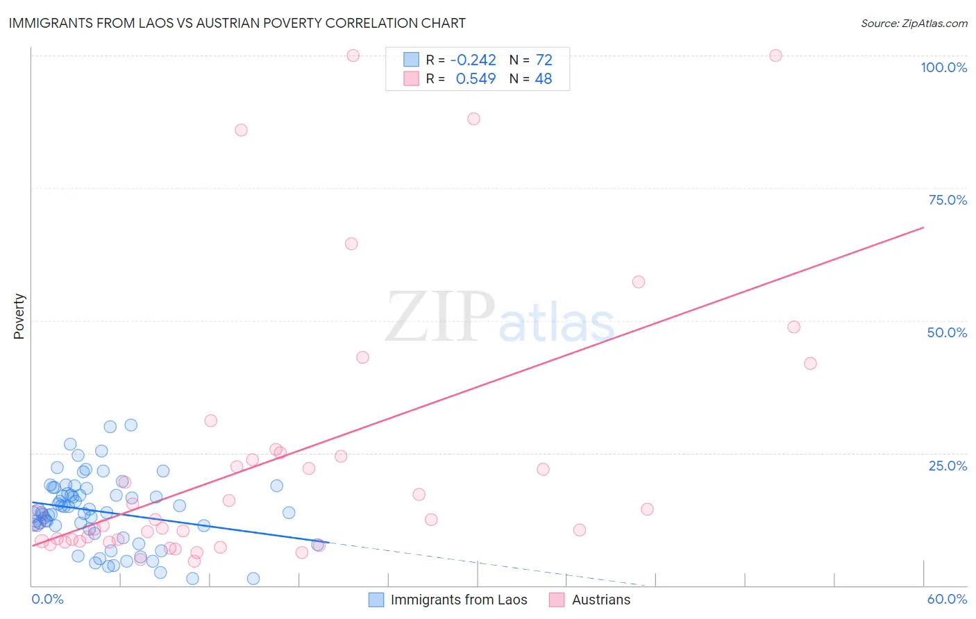 Immigrants from Laos vs Austrian Poverty