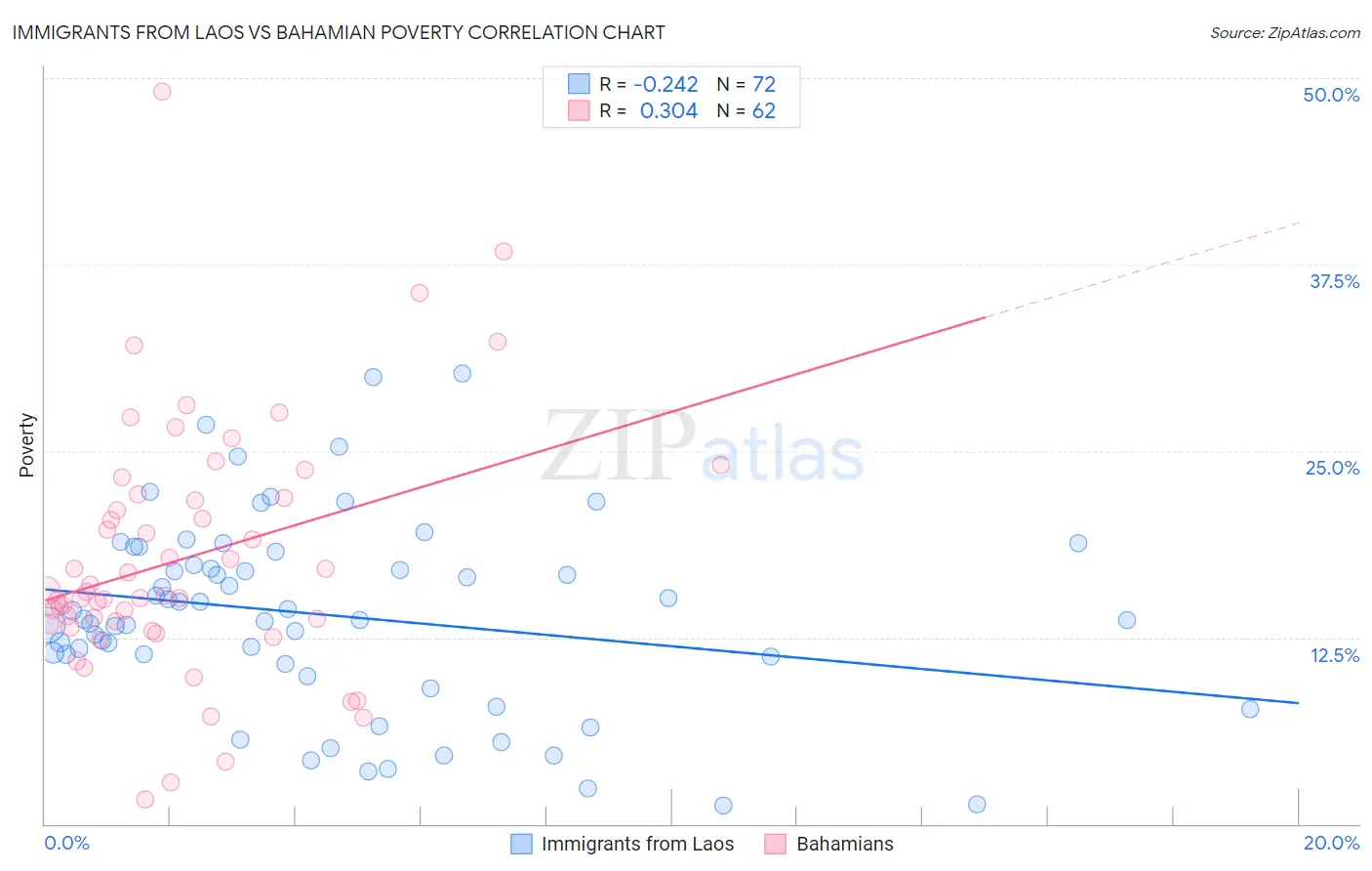 Immigrants from Laos vs Bahamian Poverty