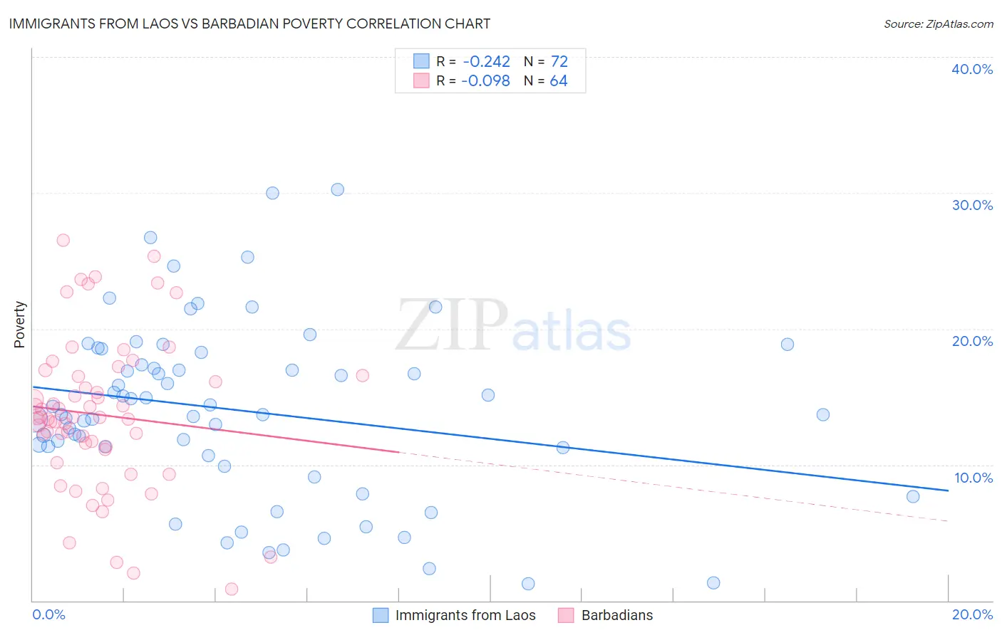 Immigrants from Laos vs Barbadian Poverty