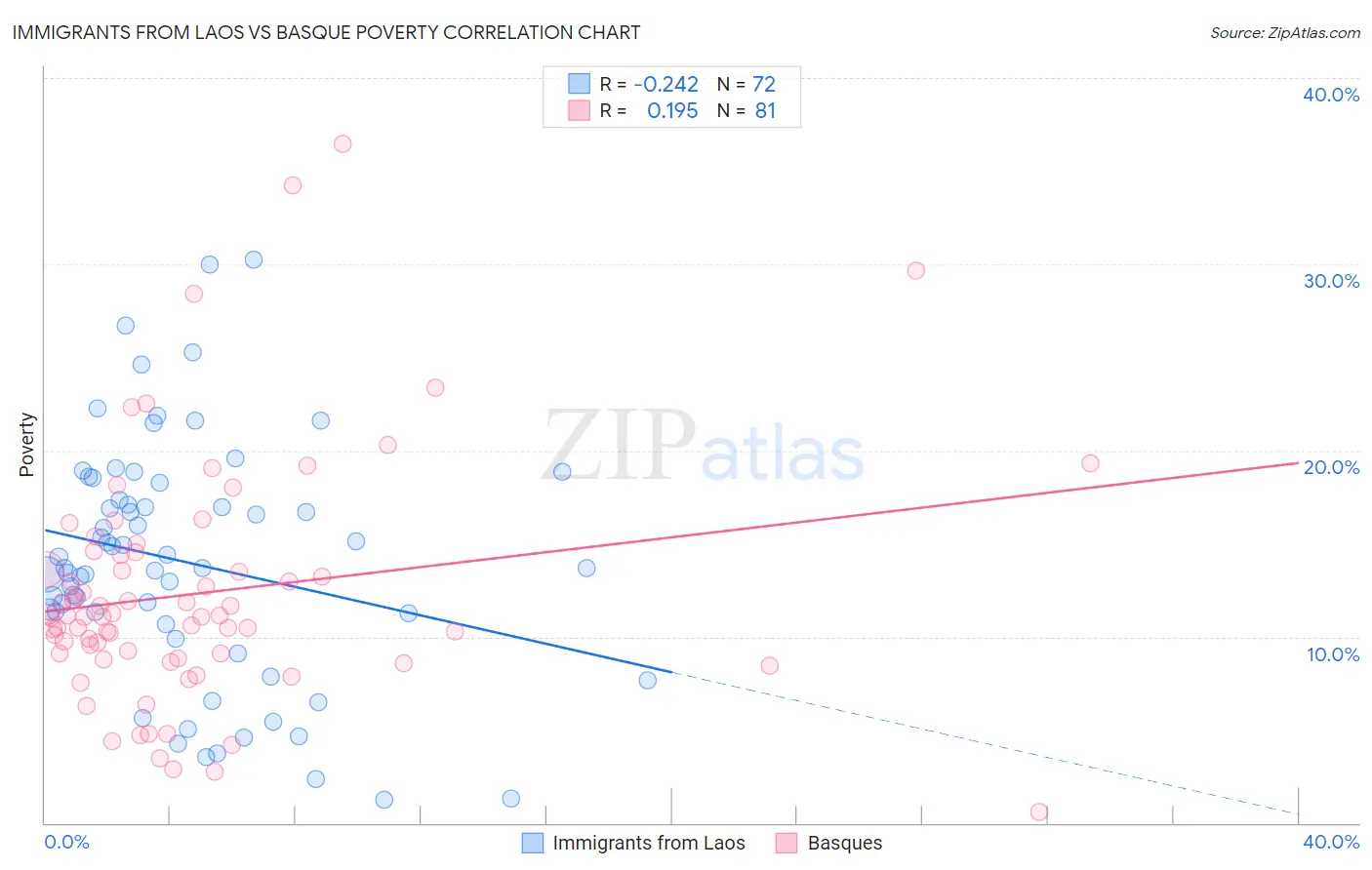 Immigrants from Laos vs Basque Poverty