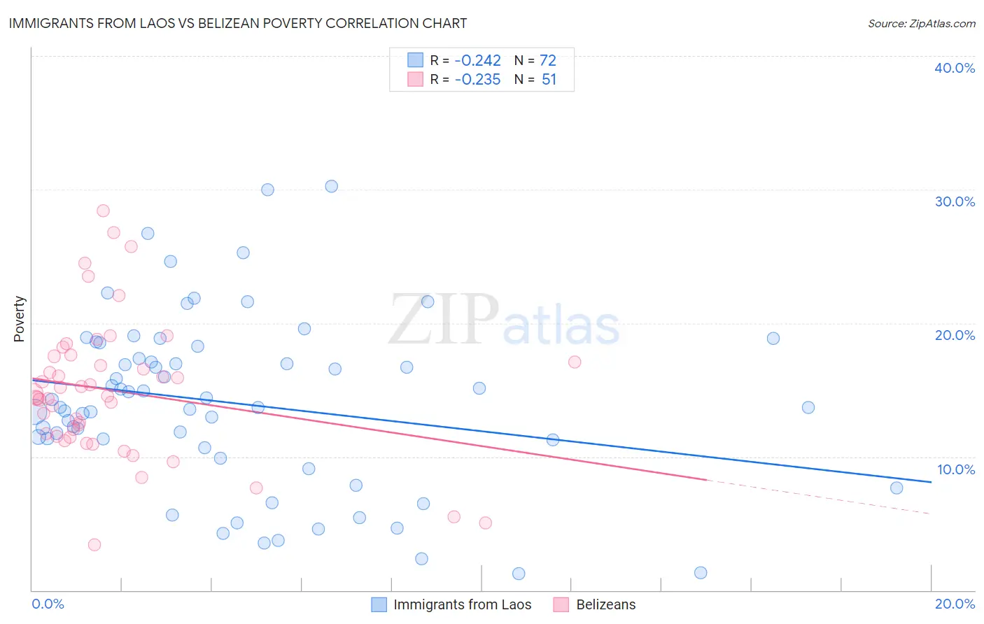 Immigrants from Laos vs Belizean Poverty