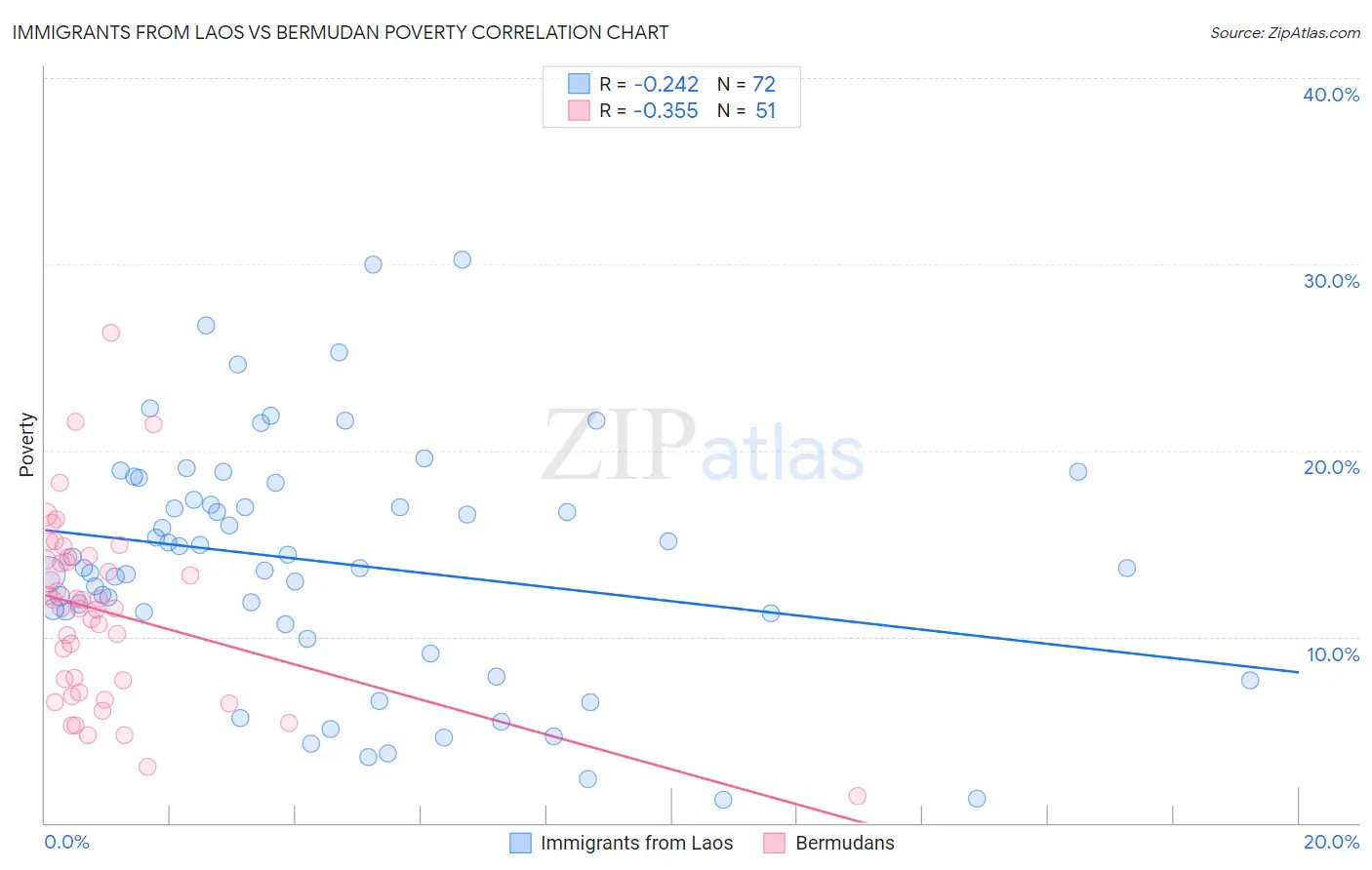 Immigrants from Laos vs Bermudan Poverty