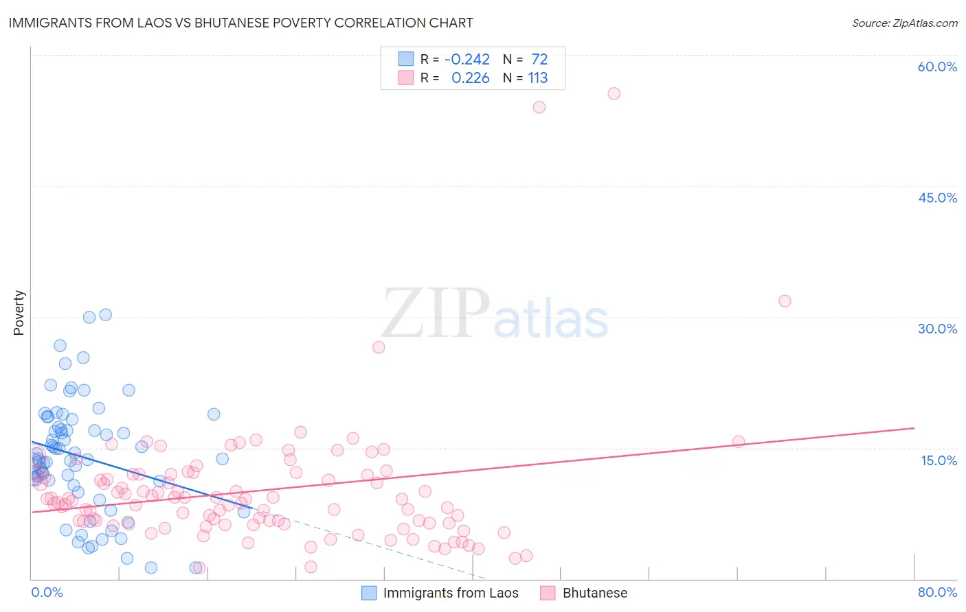 Immigrants from Laos vs Bhutanese Poverty