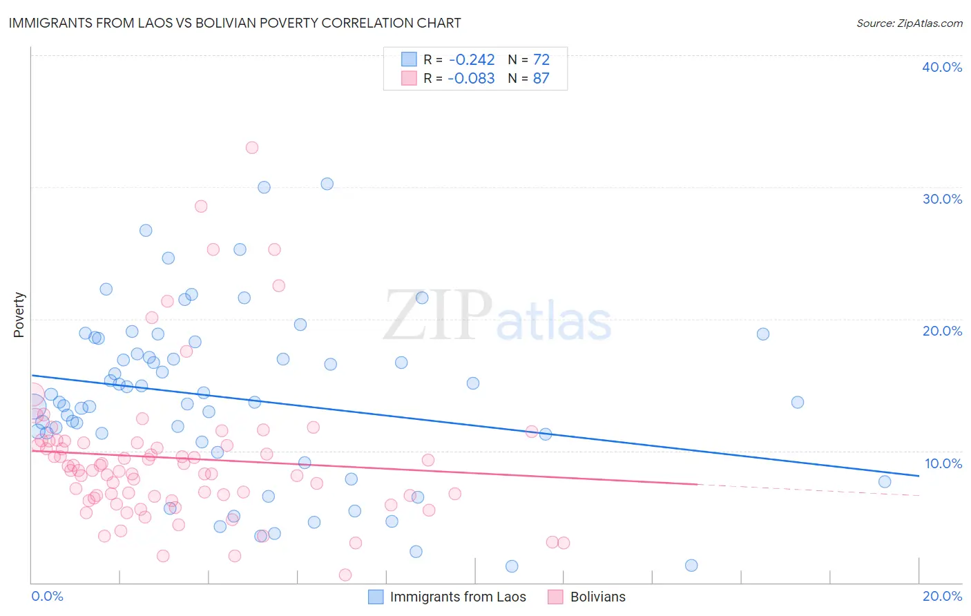 Immigrants from Laos vs Bolivian Poverty