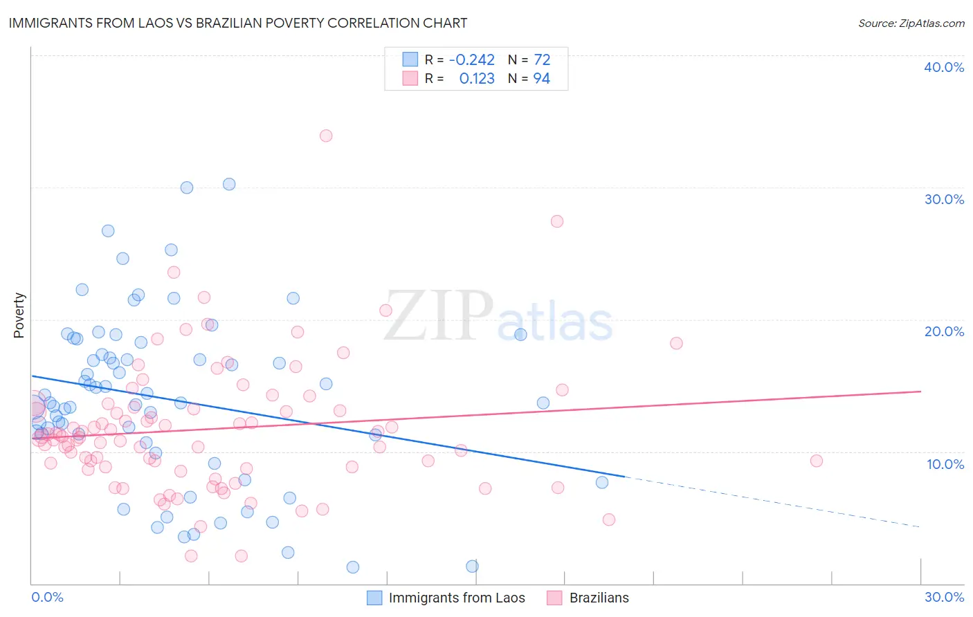 Immigrants from Laos vs Brazilian Poverty