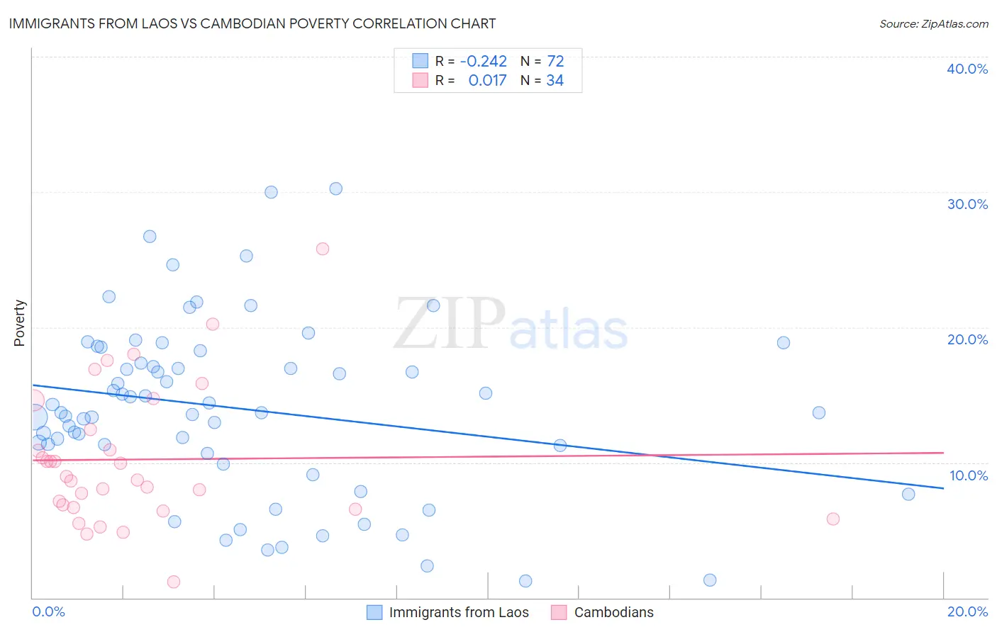 Immigrants from Laos vs Cambodian Poverty