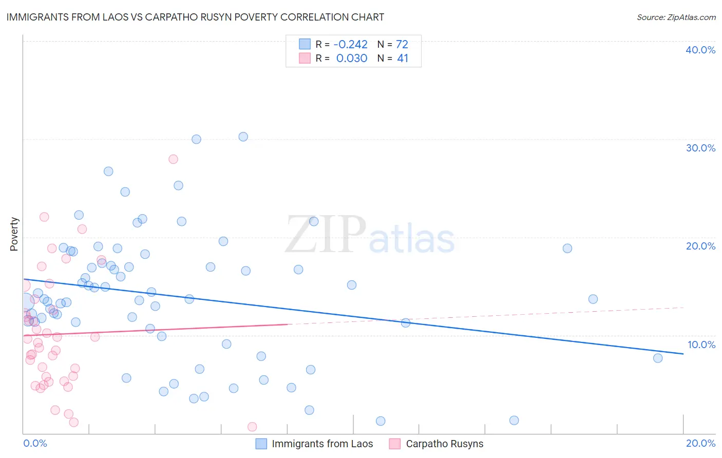 Immigrants from Laos vs Carpatho Rusyn Poverty