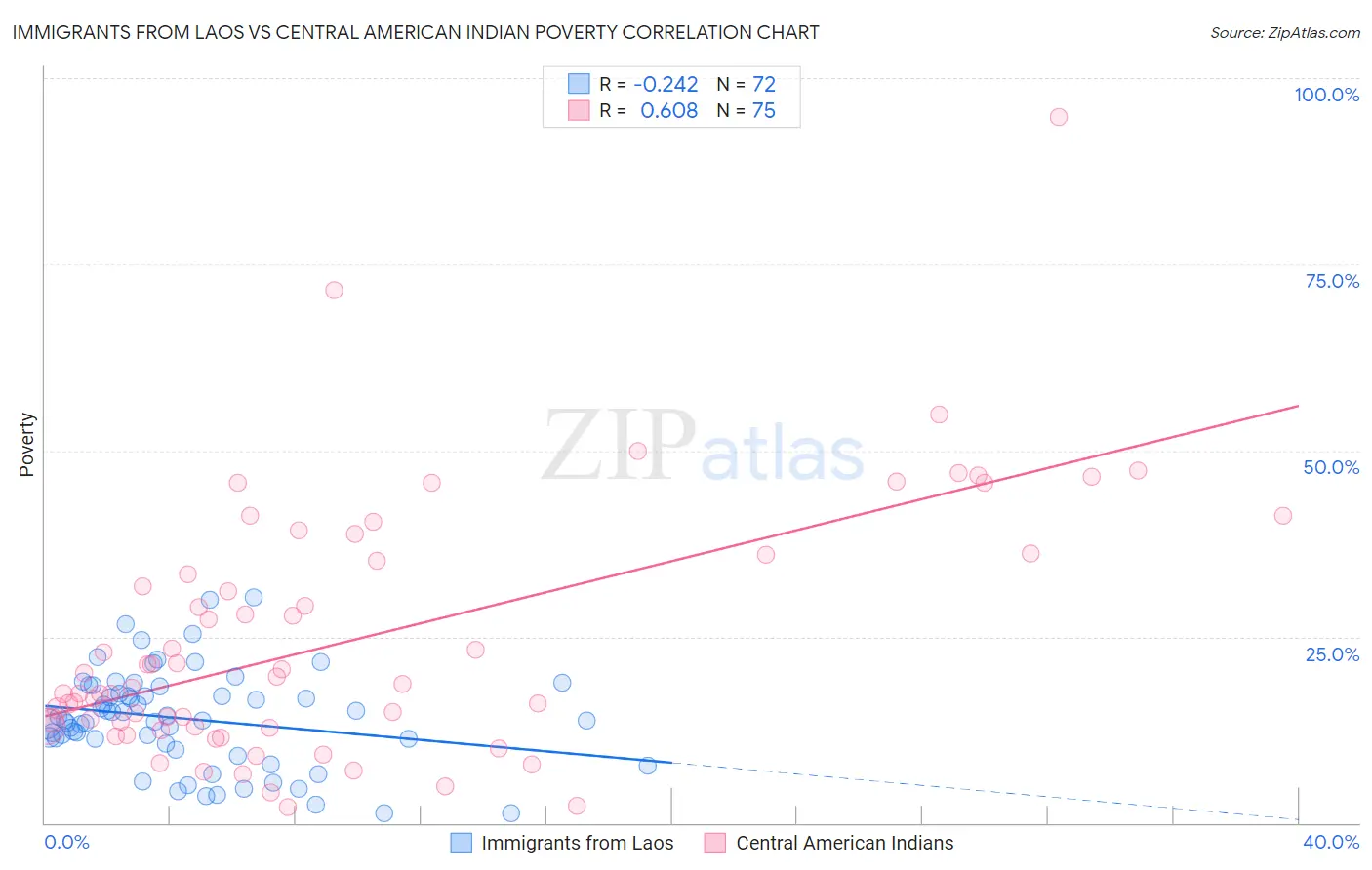 Immigrants from Laos vs Central American Indian Poverty