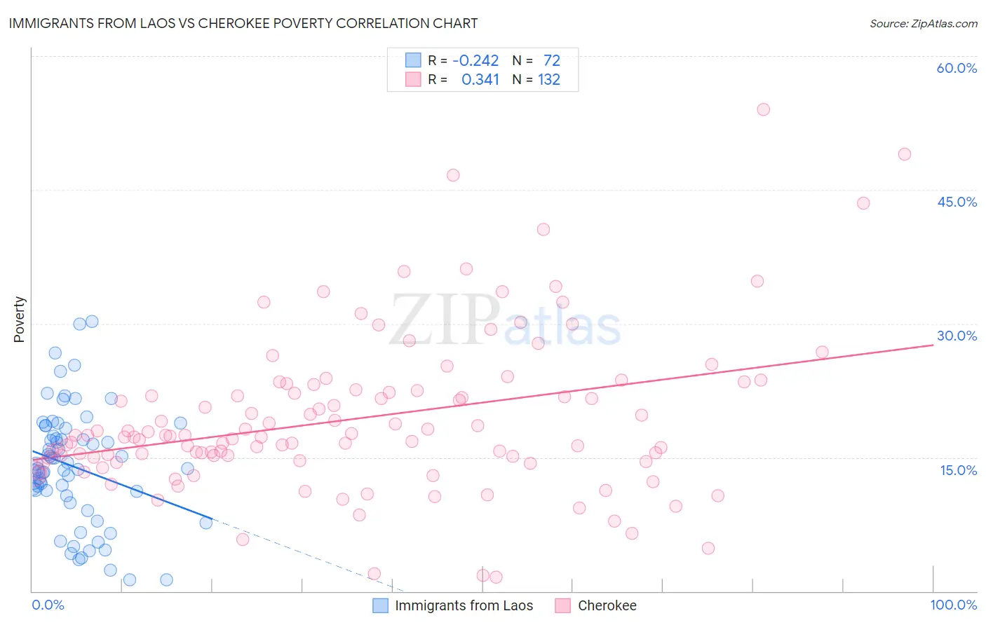 Immigrants from Laos vs Cherokee Poverty