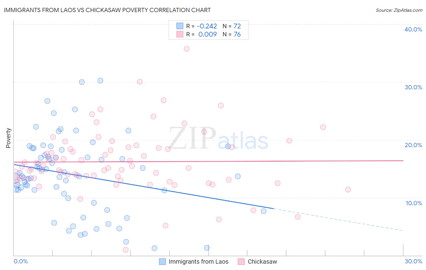 Immigrants from Laos vs Chickasaw Poverty
