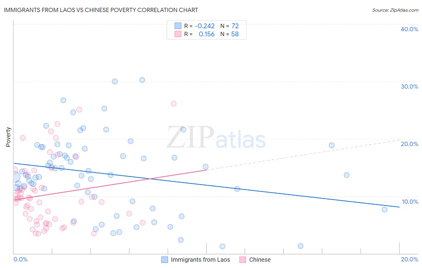 Immigrants from Laos vs Chinese Poverty