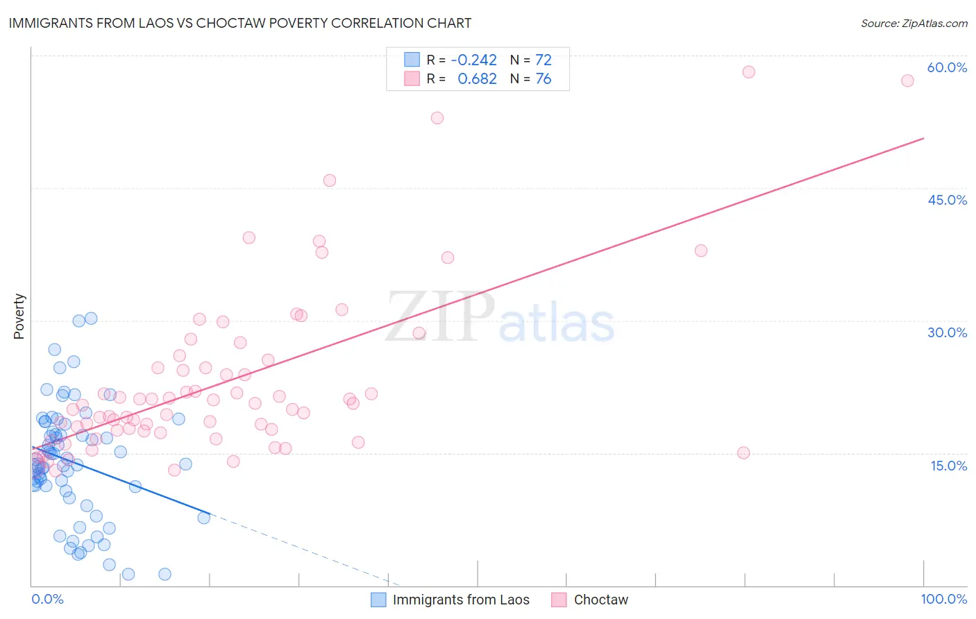 Immigrants from Laos vs Choctaw Poverty