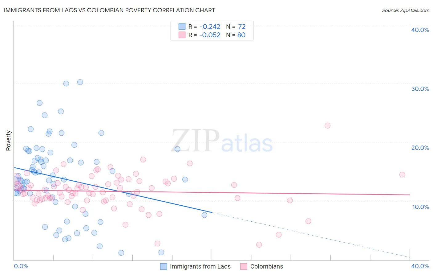 Immigrants from Laos vs Colombian Poverty