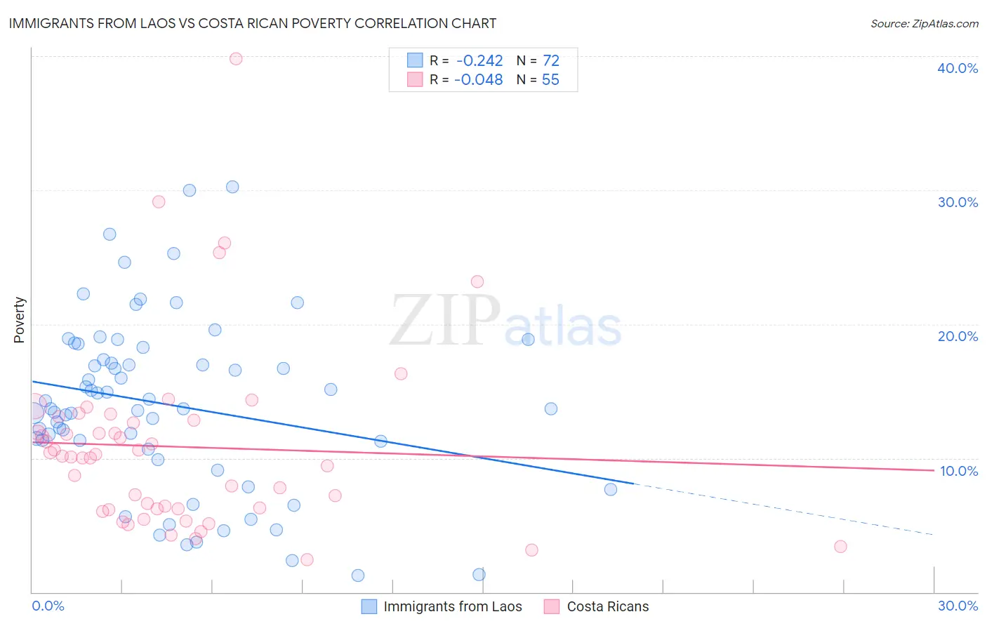 Immigrants from Laos vs Costa Rican Poverty