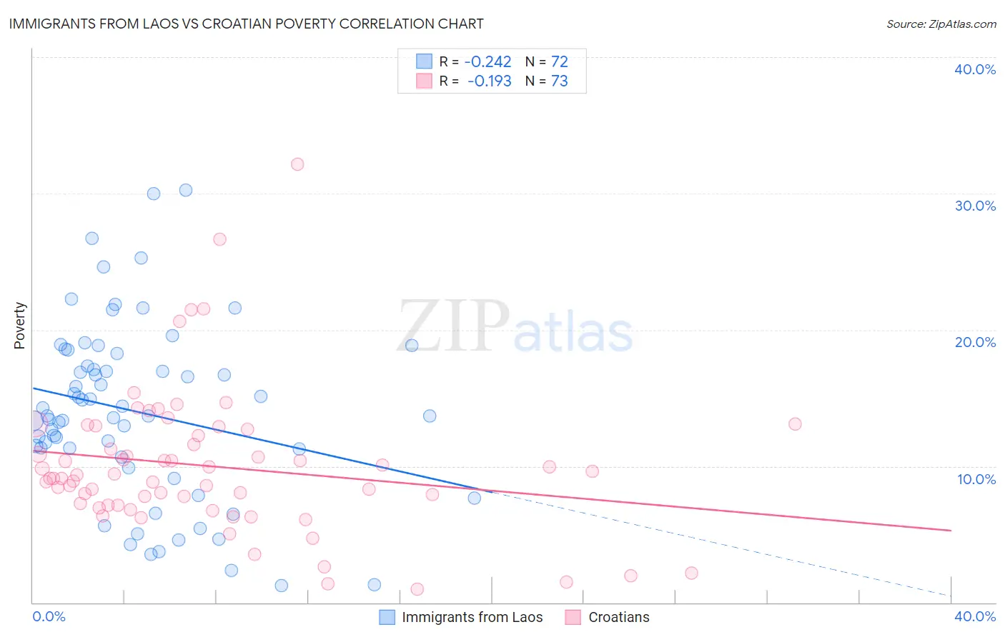 Immigrants from Laos vs Croatian Poverty