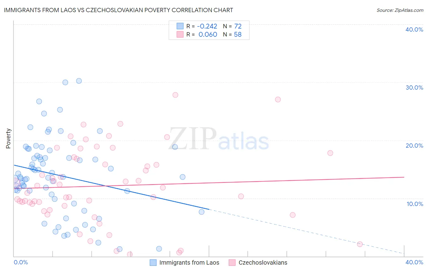 Immigrants from Laos vs Czechoslovakian Poverty