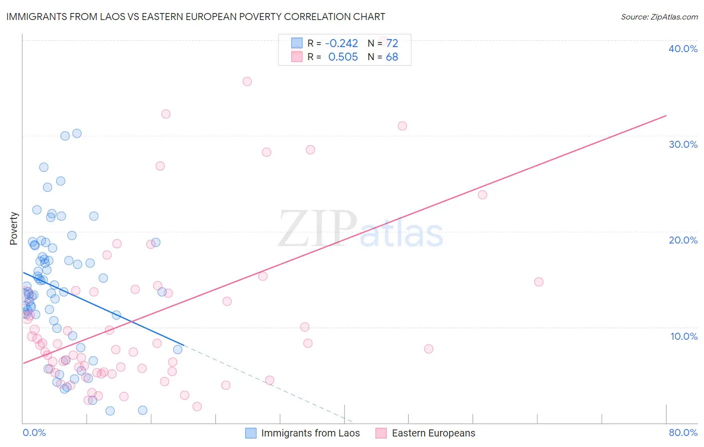Immigrants from Laos vs Eastern European Poverty