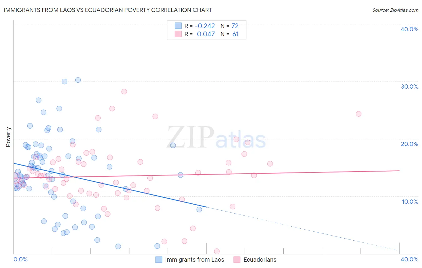 Immigrants from Laos vs Ecuadorian Poverty