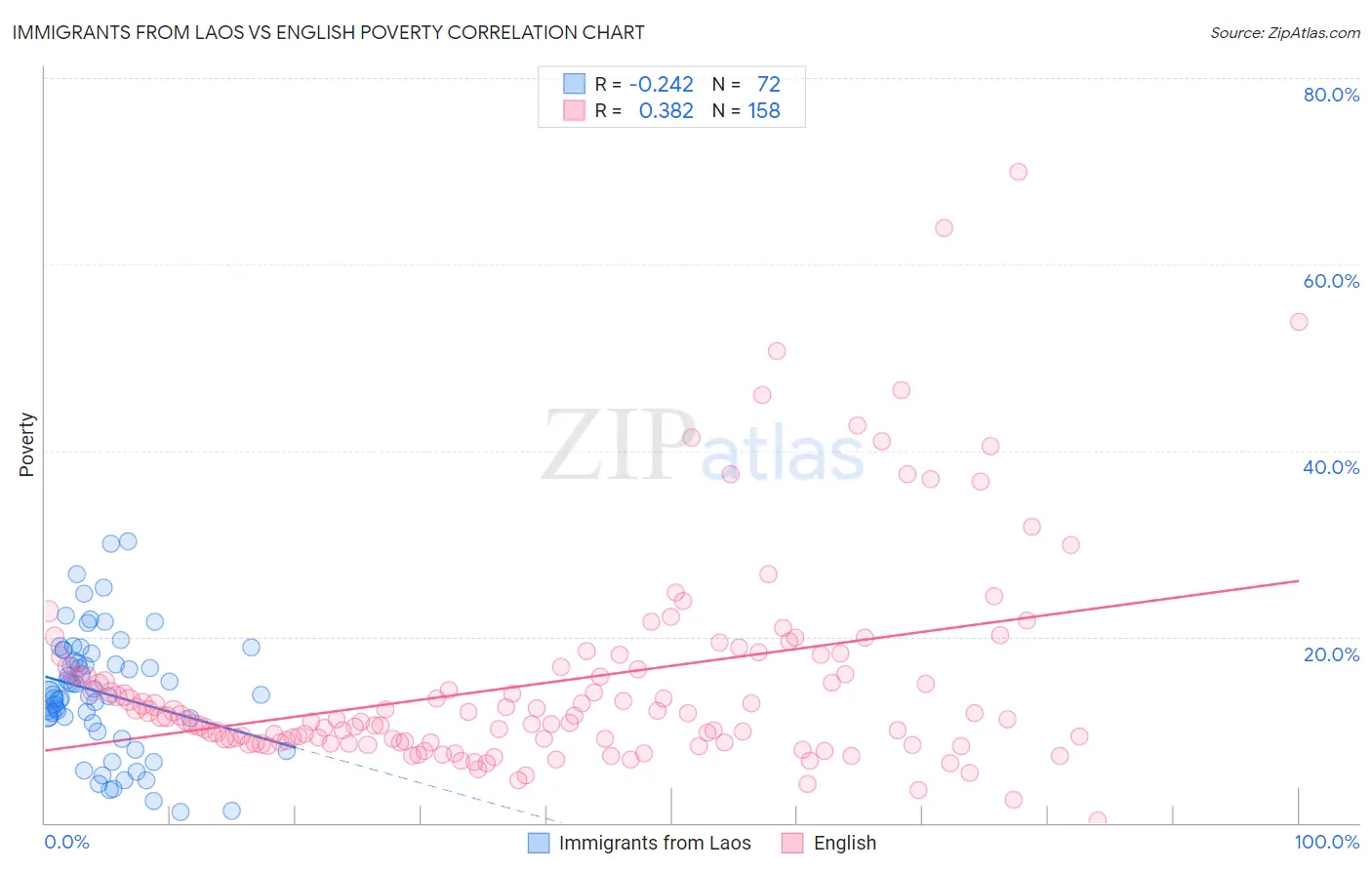 Immigrants from Laos vs English Poverty