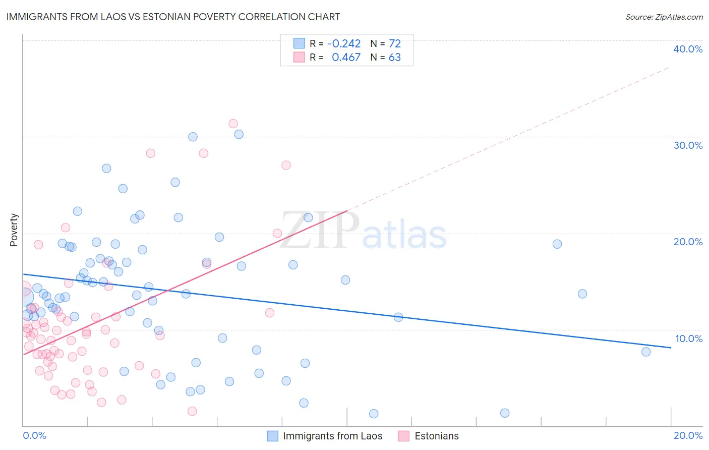 Immigrants from Laos vs Estonian Poverty