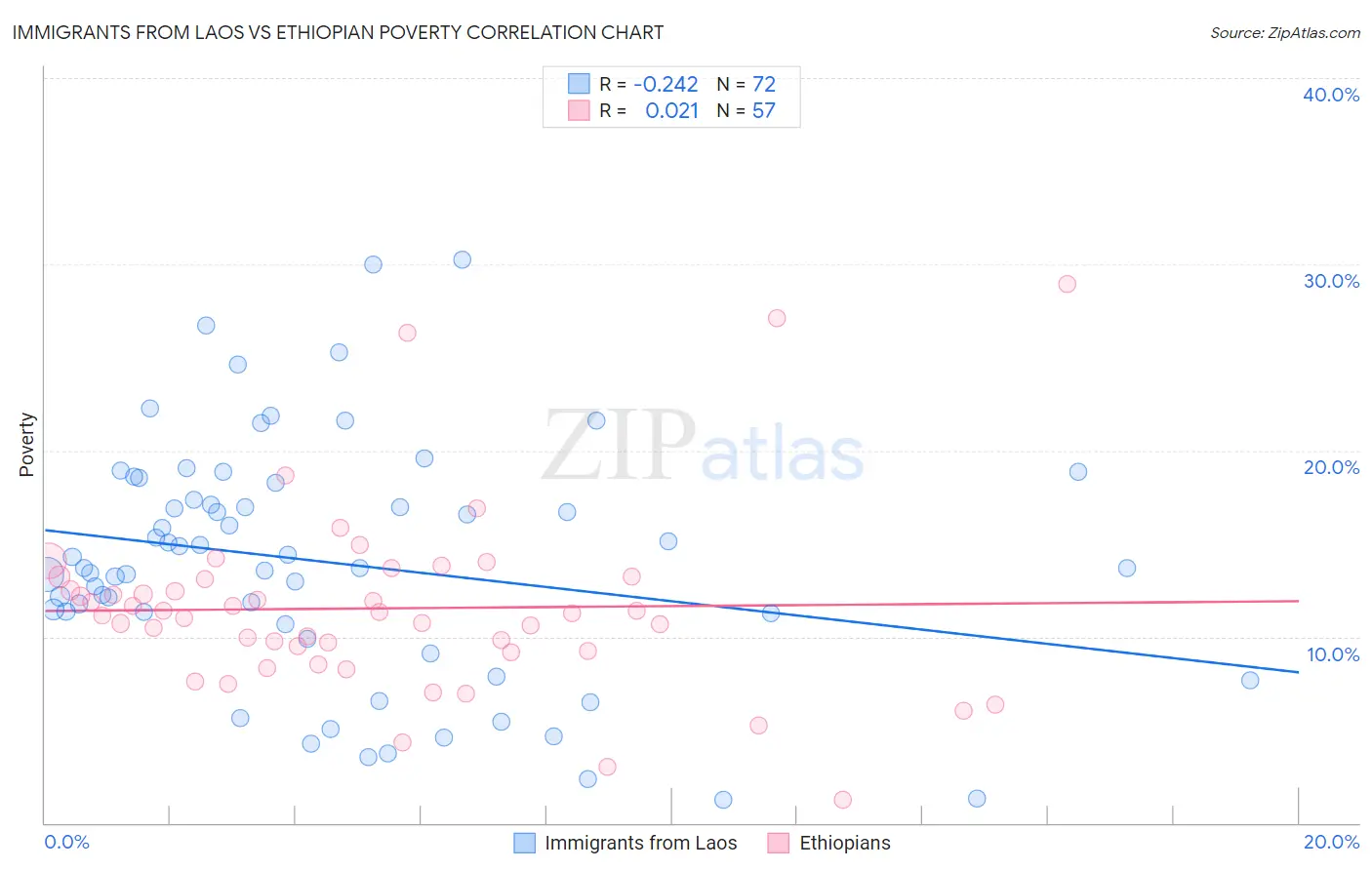 Immigrants from Laos vs Ethiopian Poverty