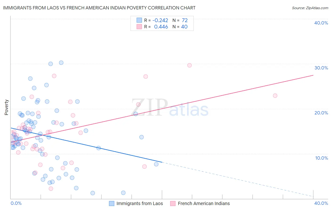 Immigrants from Laos vs French American Indian Poverty