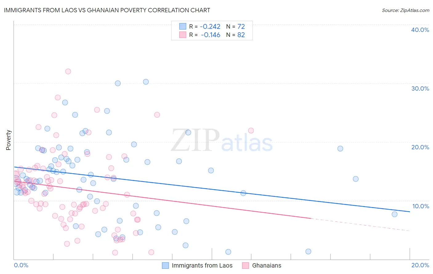 Immigrants from Laos vs Ghanaian Poverty