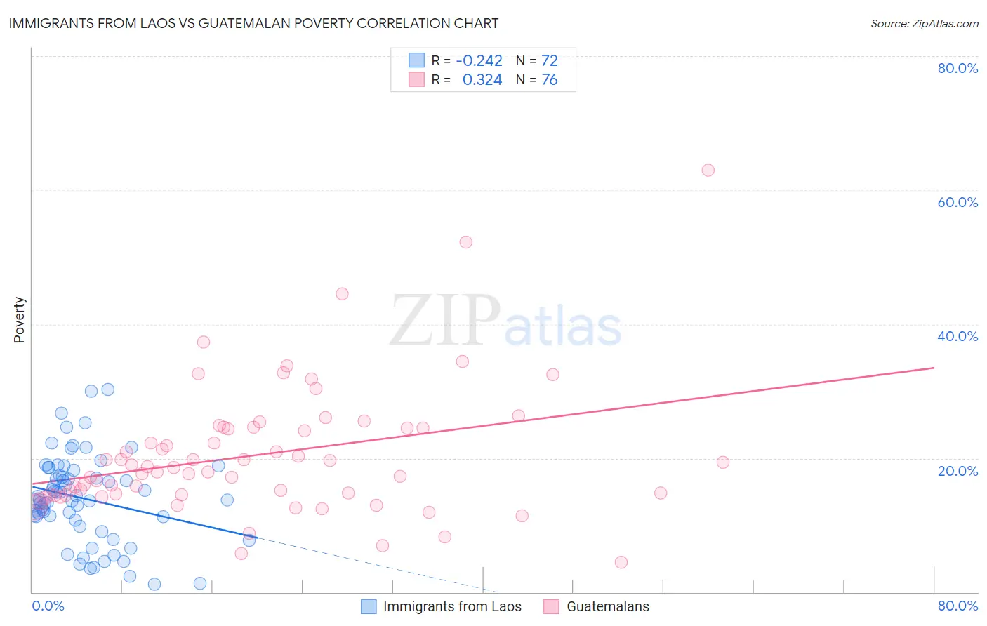 Immigrants from Laos vs Guatemalan Poverty