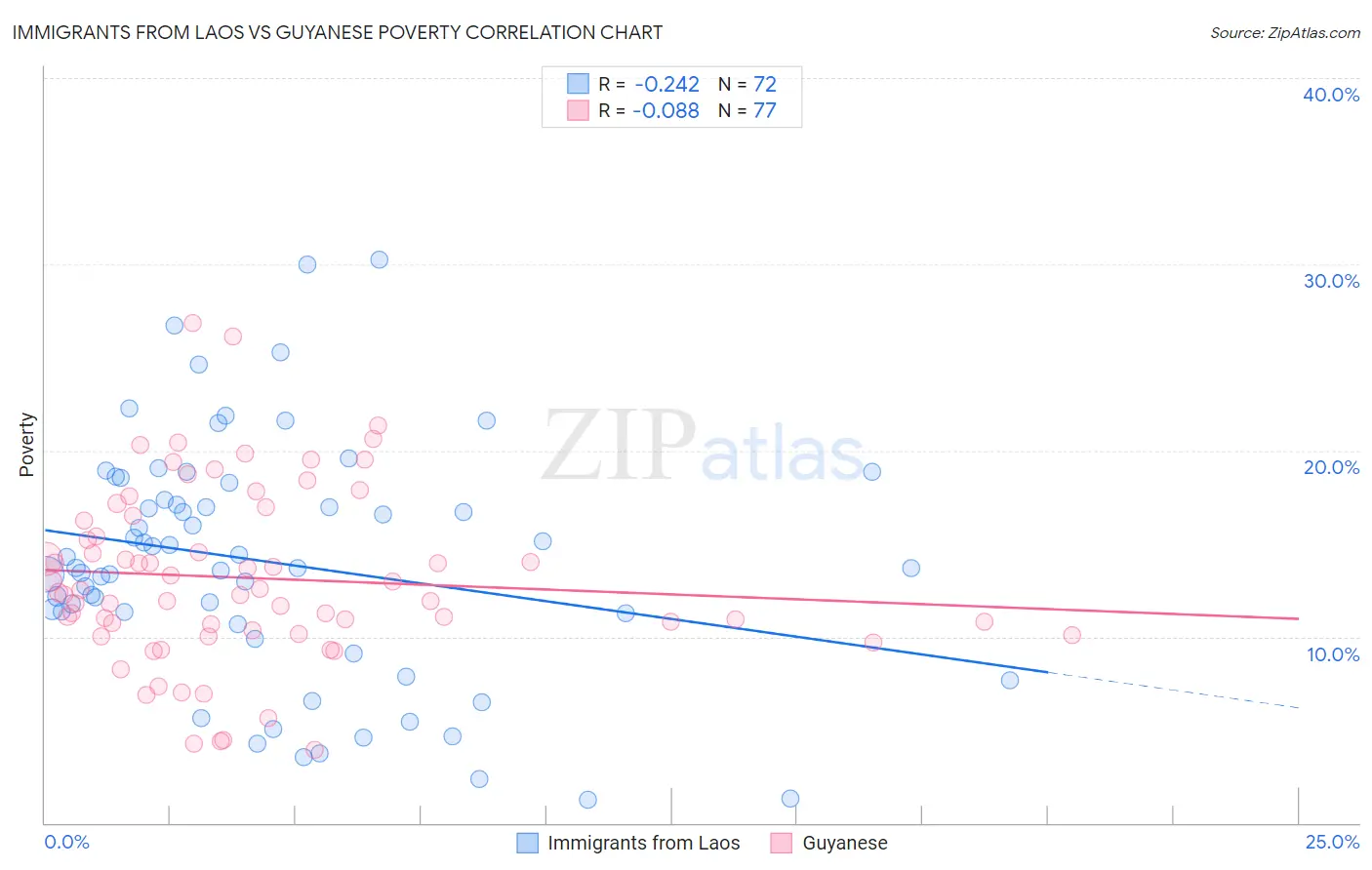 Immigrants from Laos vs Guyanese Poverty