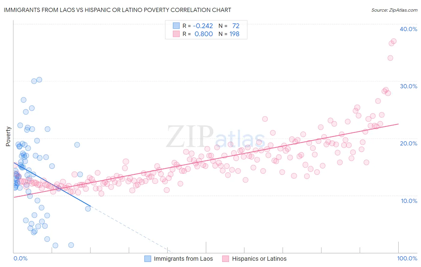 Immigrants from Laos vs Hispanic or Latino Poverty