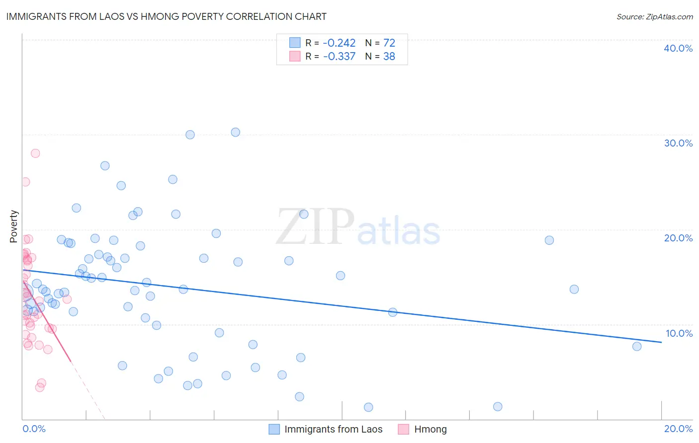 Immigrants from Laos vs Hmong Poverty