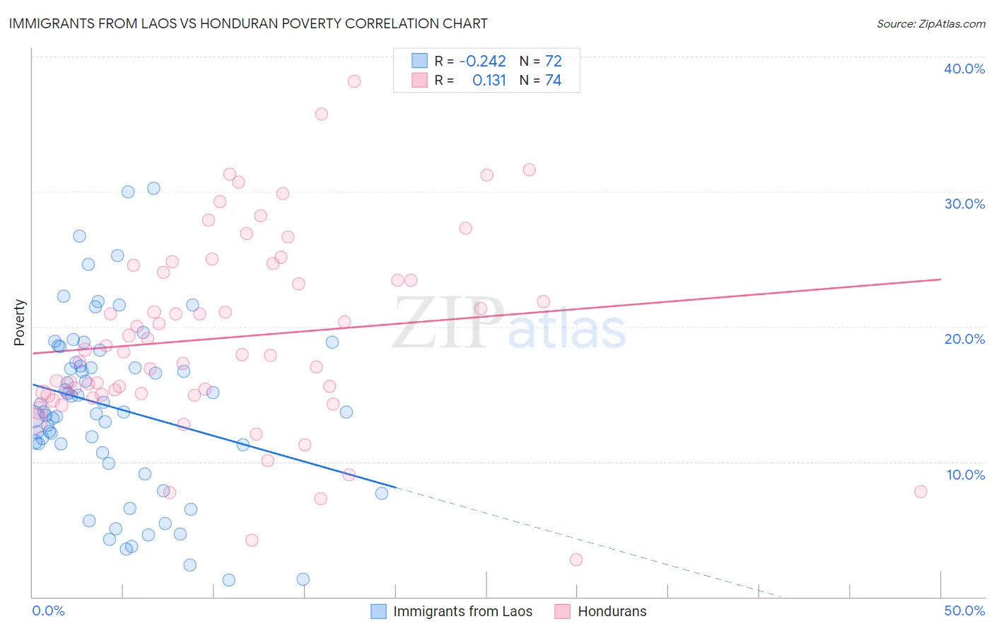 Immigrants from Laos vs Honduran Poverty
