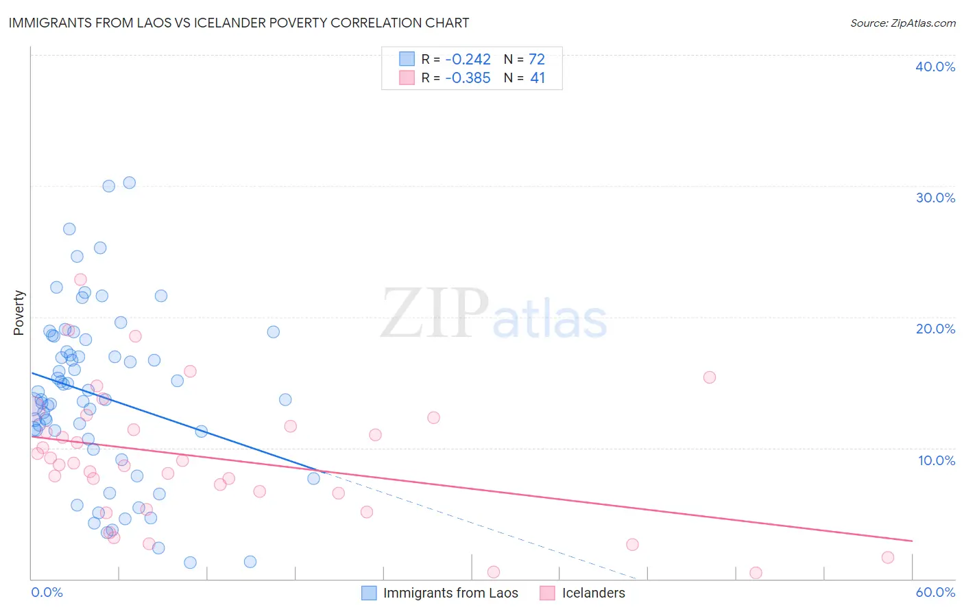 Immigrants from Laos vs Icelander Poverty