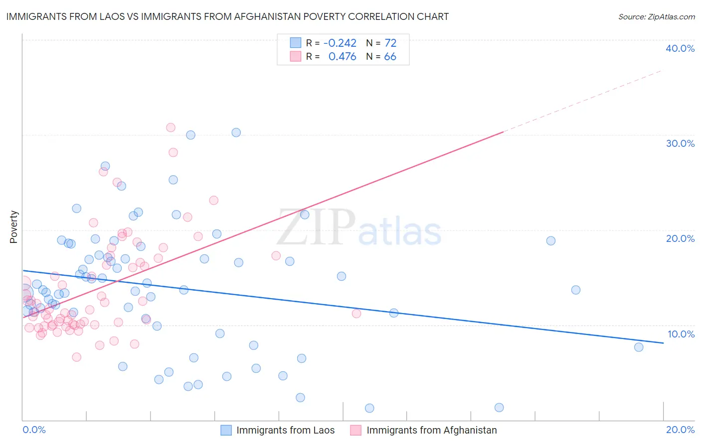 Immigrants from Laos vs Immigrants from Afghanistan Poverty
